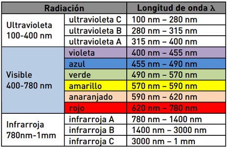 Terapia de Luz Roja: Beneficios y Tratamientos